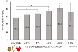 十二指腸におけるカルシウム吸収率