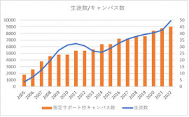 生徒数/指定サポート校キャンパス数