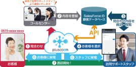 アクロスウェイ、電話クラウドAPI『pluscomm』を活用し「Salesforce」に電話機能を追加