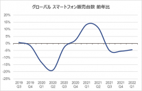 2022年4月のグローバル スマートフォン販売速報