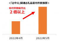 【ふるさと納税お礼品トレンド】サマーギフト・お中元に「ふるさと納税のお礼品」が定着傾向 今年の「お中元」寄付件数が前月比で2倍以上に増加