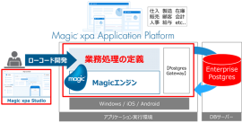 Magic xpaとEnterprise Postgresの連携イメージ