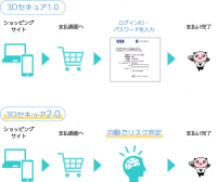 本人認証サービス（3Dセキュア2.0）の導入について