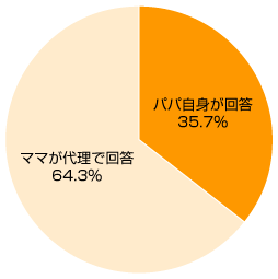 Q1. 回答者についてお伺いします