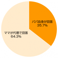 子育て事情調査『Weeklyゴーゴーリサーチ』の調査回数が1,000回突破　閲覧数の多い調査のランキングTOP10を発表