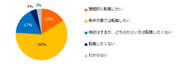 ミドル1000人に聞く！「スタートアップへの転職」実態調査ミドル世代の76％が「スタートアップ企業へ転職したい」と回答。スタートアップに転職したい理由、1位は「先進性・革新性のある事業に携わりたい」。