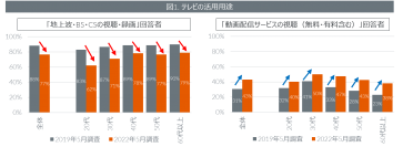 テレビの購入者動向