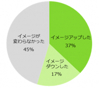 54％が「アルバイト応募先の対応でイメージが変わった」と回答。アルバイト応募先の対応が応募意欲への影響あり。