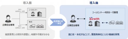 ビーウィズ、物流業務とお問い合わせ業務を一括サポートする『D2C企業向け業務ワンストップ支援サービス』　7月27日より提供開始