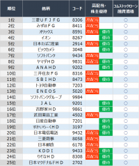 人気銘柄ランキングTOP50─証券担保ローン（コムストックローン）の利用動向レポート3─