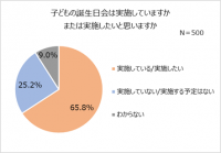 令和のお誕生日事情！誕生日プレゼント人気1位「知育玩具」年齢・男女別TOP5発表！予算は5,000円未満。もらって困ったプレゼント「ある」が半数。5人に1人以上、20歳以上でも誕生日会を実施したい。家族での実施が主流！友だち招待は1割程度