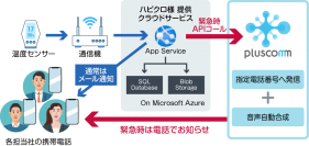 アクロスウェイの電話クラウドAPI『pluscomm』、ハピクロのIoT温度監視システムの進化に貢献