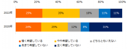 現在、副業を希望していますか？（2020年比）