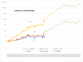 140超にわたる株価市場の動向