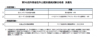 第96回外務省在外公館派遣員試験　神田外語大学から3人の学生・卒業生が合格　～累計211人の合格実績～