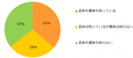 【図1】紹介予定派遣を知っていますか？