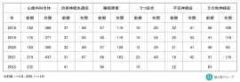 お悩み別件数