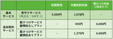 UR賃貸住宅で新たに高齢者向け見守りサービスを開始　～UR都市機構、ヤマト運輸株式会社、東急セキュリティ株式会社が連携～