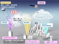 気温ラマンライダー用の多波長分光検出器を開発