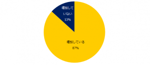 転職コンサルタント196人に聞く！ 「ミドル求人における勤務条件の変化」調査 87％の転職コンサルタントが「コロナ禍を経て多様な勤務条件のミドル求人が増加」と回答。大手・IT業界でテレワーク等可能な求人の増加が顕著。