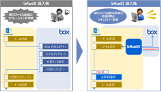 PPAPの代替策、ストレージBoxとOutlookのシームレスな連携を実現する「bAudit」を9月1日に販売開始
