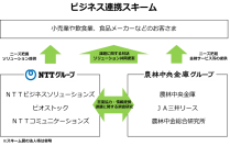 ＮＴＴグループと農林中央金庫グループ   循環型社会・SDGsの実現に向けたビジネス連携の開始について
