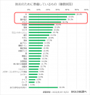 防災のために準備しているもの