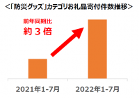 【ふるさと納税お礼品トレンド】大雨や地震など自然災害が激甚化・頻発化の傾向 さとふるの「防災」お礼品寄付件数が2021年から約3倍に増加