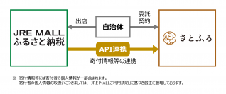 「JRE MALLふるさと納税」と「さとふる」がシステム連携