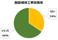 耐震診断後に耐震補強工事を行った人は34.41％　／　木耐協 耐震診断結果調査データ
