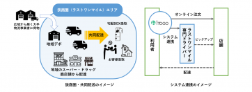 ウィルポートのオープン型ラストワンマイル配送プラットフォームとジャストプランニングの企業向けオンライン注文アプリ「iTOGO」が連携し、買い物代行サービスを提供開始