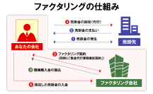 業界初、法人限定ファクタリング一括査定サイトのサービス提供を開始