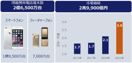 埋蔵携帯の総価値額