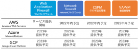 「AIクラウドセキュリティ運用支援サービス」の今後のロードマップ