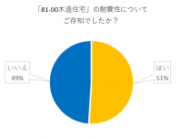 51%の人が知っている！／「81-00木造住宅」ってナニ！？ 　第３回木耐協オンラインセミナー アンケート