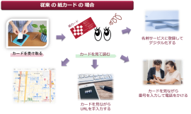 従来の紙カードの場合 従来の紙カードの場合