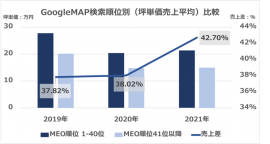 図1　GoogleMAP検索順位別（坪単価売上平均）比較