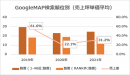 図2-a【路面】GoogleMAP検索順位別（売上坪単価平均）