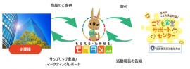 商品提供のみで、サンプリングや寄付が可能 商品提供のみで、サンプリングや寄付が可能