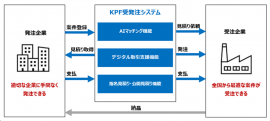KPF受発注システム