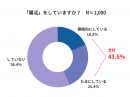 Q1：「腸活」をしていますか？