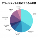 アフィリエイトを始めてからの年数