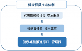 健康経営推進体制