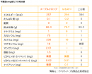 メープルシロップ栄養価比較表(100gあたり)