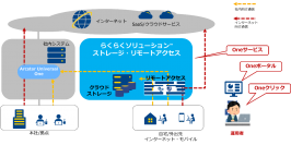 【NTT Com】IT人材不足の中小企業でも、専用ポータルによる一元管理で複数のICTサービスを円滑に活用できる「らくらくソリューショ(TM) ストレージ・リモートアクセスサービス」を提供開始