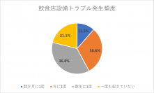 飲食店設備トラブル4割超が年1回以上起きていた