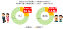 大人も子どもも約4人に1人は目が乾きやすく、角膜が傷つきやすい状態になっている