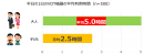 VDT機器※1の平均利用時間(平日)は、大人が5時間、子どもが2.5時間という結果に