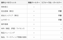 Delphix、「リファーラル・パートナー・プログラム」を発表