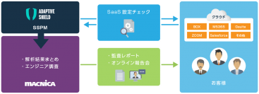 マクニカ、SaaSの設定不備による情報漏洩への対策となる Adaptive Shieldを活用した「SaaS設定監査レポートサービス」をリリース